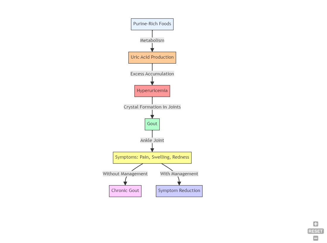 Understanding Gout Pathophysiology